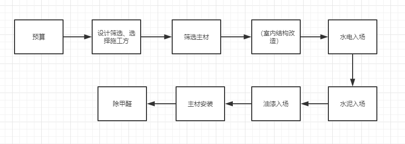 新房裝修，流程是什么?有什么需要注意的？？？