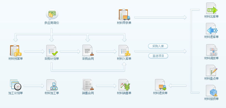供應管理系統