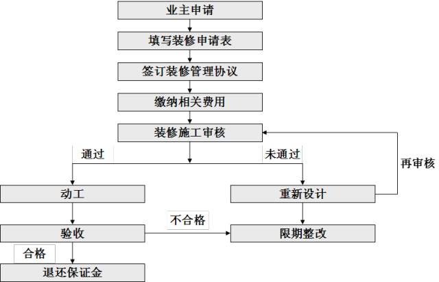 裝修管理流程_裝修管理_物業公司裝修管理