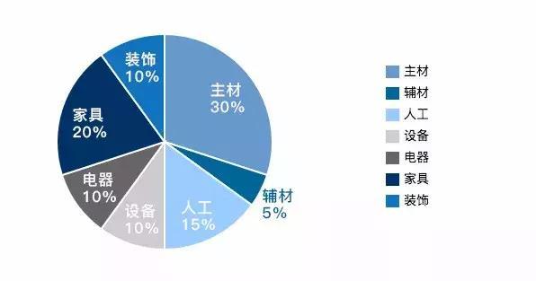 新手必看！簡單5步教你做好裝修預算！