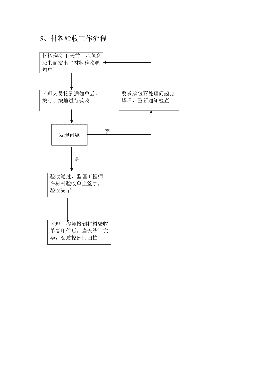 房地產項目精裝修基本程序流程圖