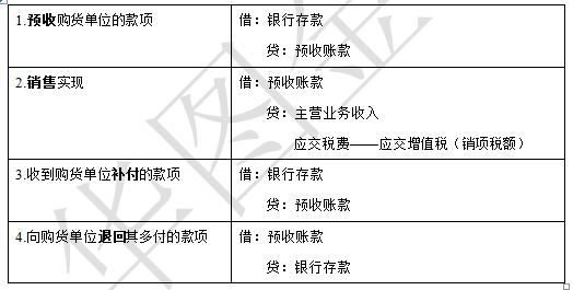 裝修費用會計分錄_會計基本分錄_會計產品銷售成本分錄