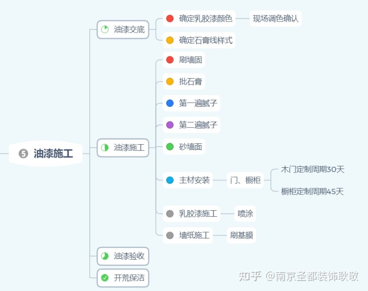 裝修流程表_喊樓表白的流程_轉正定級表補辦流程