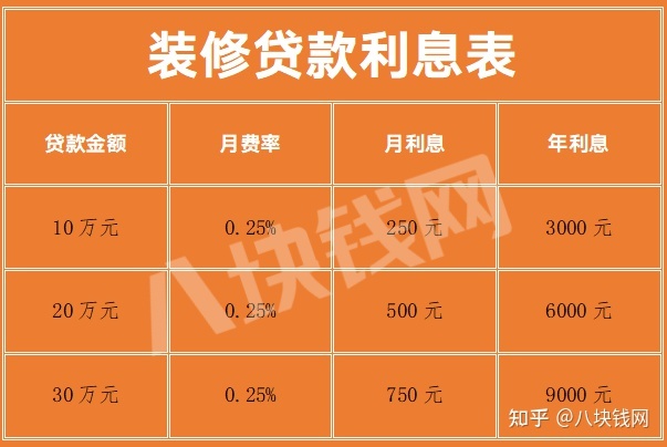 銀行裝修貸款利息多少？怎么計算？_八塊錢網