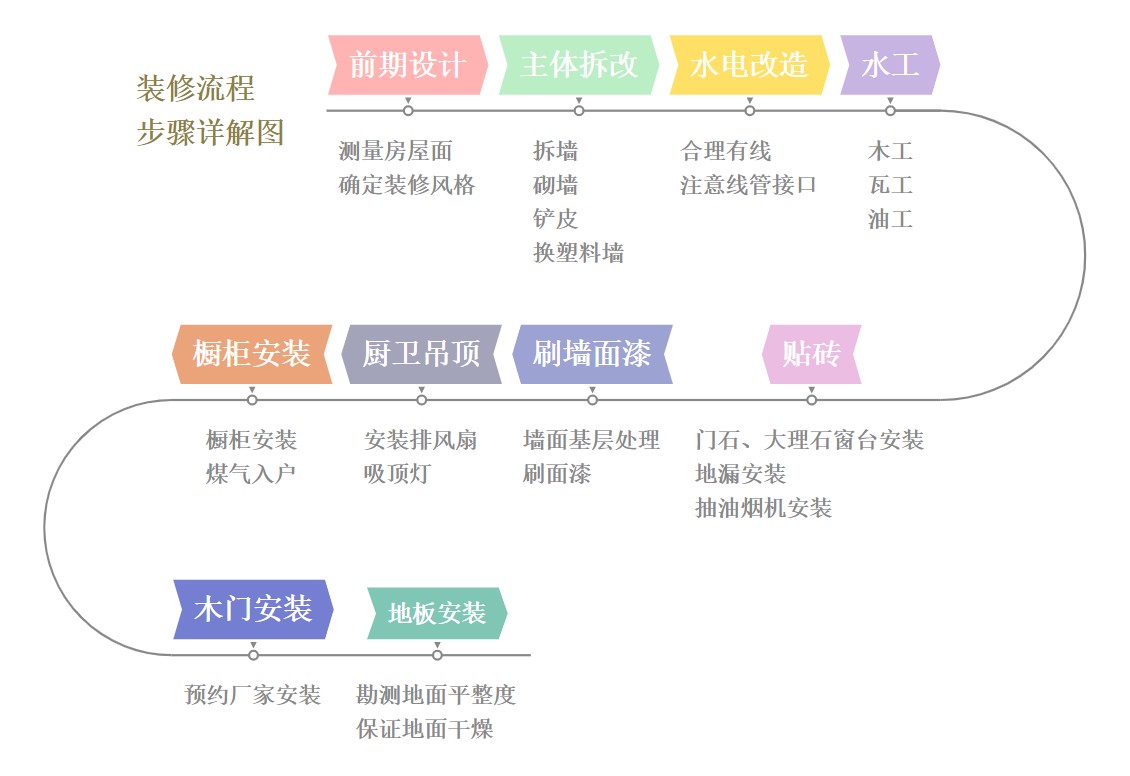 裝修詳細流程步驟和流程圖，以及如何找到靠譜裝修公司？