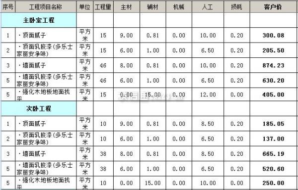 90平米裝修全包價格包括哪些？復式裝修價格？