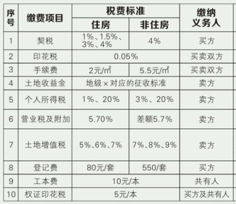 裝修費用賬務處理、發票開具要求、是否繳納房產稅等相關問題
