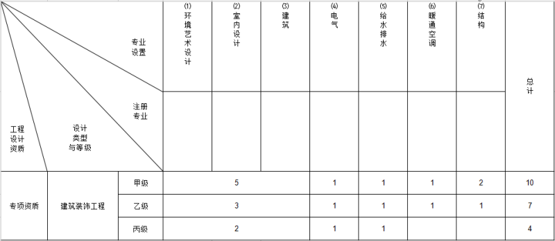 統帥裝飾 資質_建筑總成包資質包括什么資質_建筑裝飾裝修資質