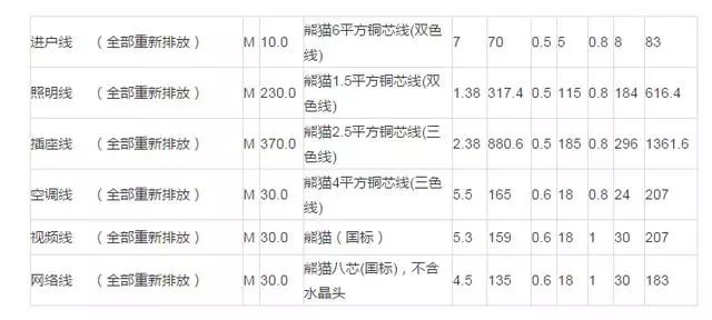 教你怎么看水電裝修報價單