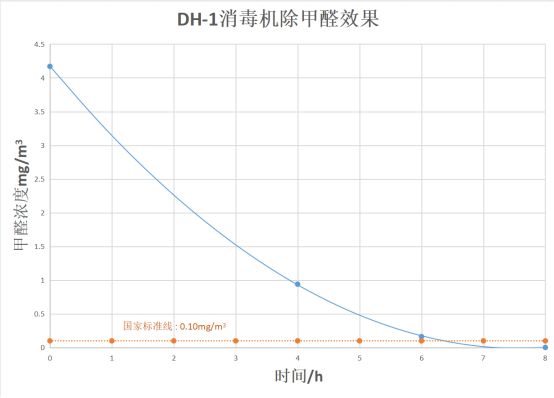 新房除甲醛空氣凈化器如何選擇？