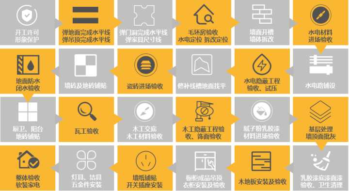 最后,關于裝修流程和材料怎么買?