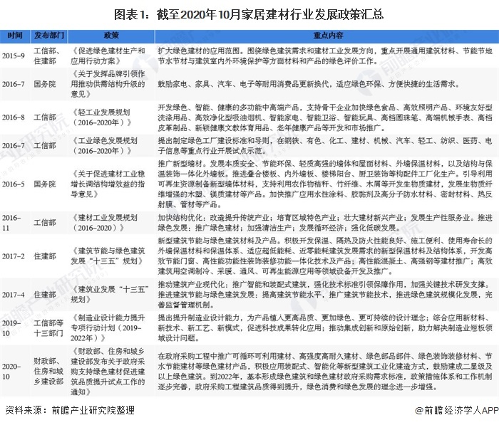 2020年中國家居建材行業市場現狀及發展趨勢分析 綠色環保建材為未來發展趨勢